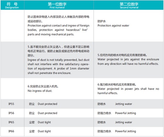 防護等級