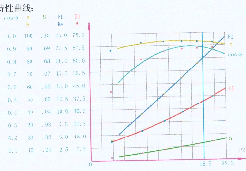高效機全功率范圍的性能參數實測曲線