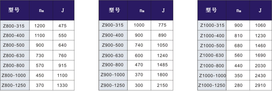 Z800/900/1000型直流電機的最高轉速和轉動慣量見下表：