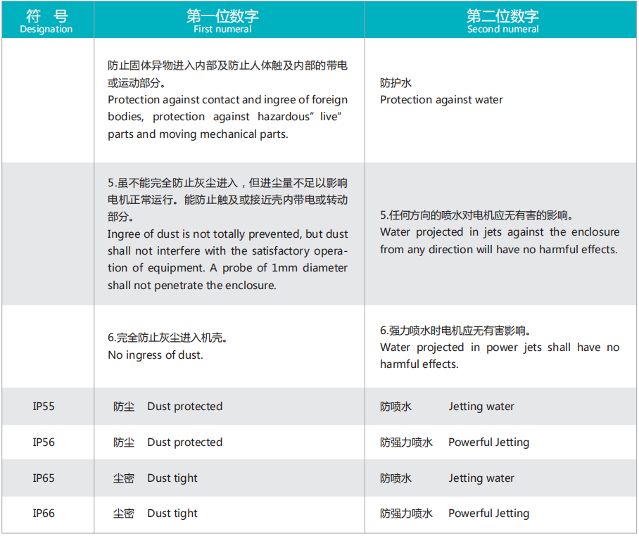 防護等級