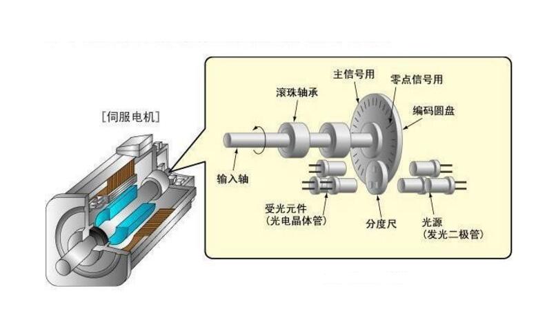 伺服電機2